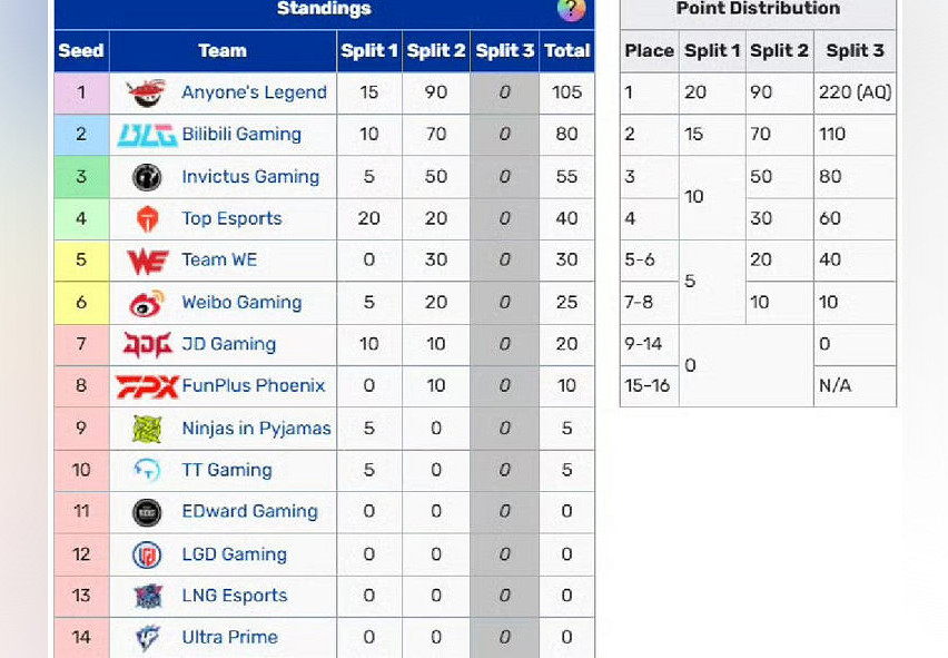 LPL世界賽積分出爐，LPL英雄聯盟SOLO賽將再次來臨！