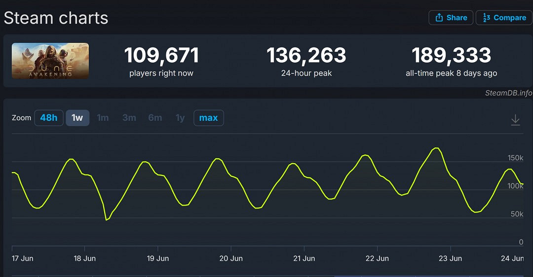 《沙丘：覺醒》PC Steam兩周銷量破百萬 表現亮眼！