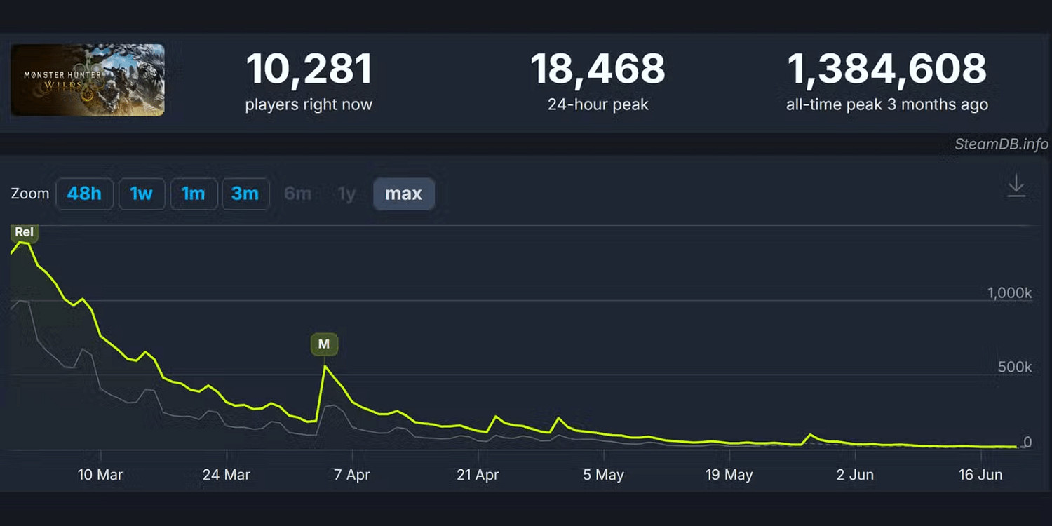 棄坑的太多了!《怪獵荒野》Steam玩家流失率達98% 棄坑的太多了!《怪獵荒野》Steam玩家流失率達98%