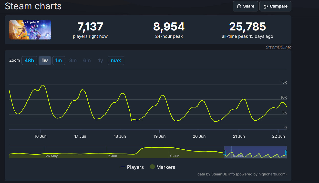 為愛發電!《分裂門2》創始人放棄工資 宣布停薪工作 為愛發電!《分裂門2》創始人放棄工資 宣布停薪工作