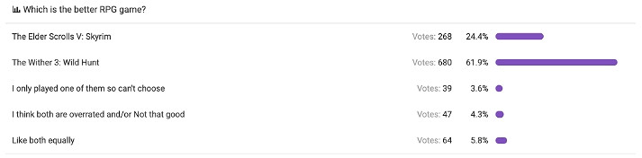 玩家票選RPG巔峰之作 《巫師3》61.9%票選力壓《天際》