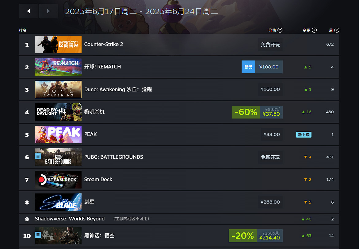 Steam一周銷量榜：《情感反詐模擬器》登頂中國榜首！