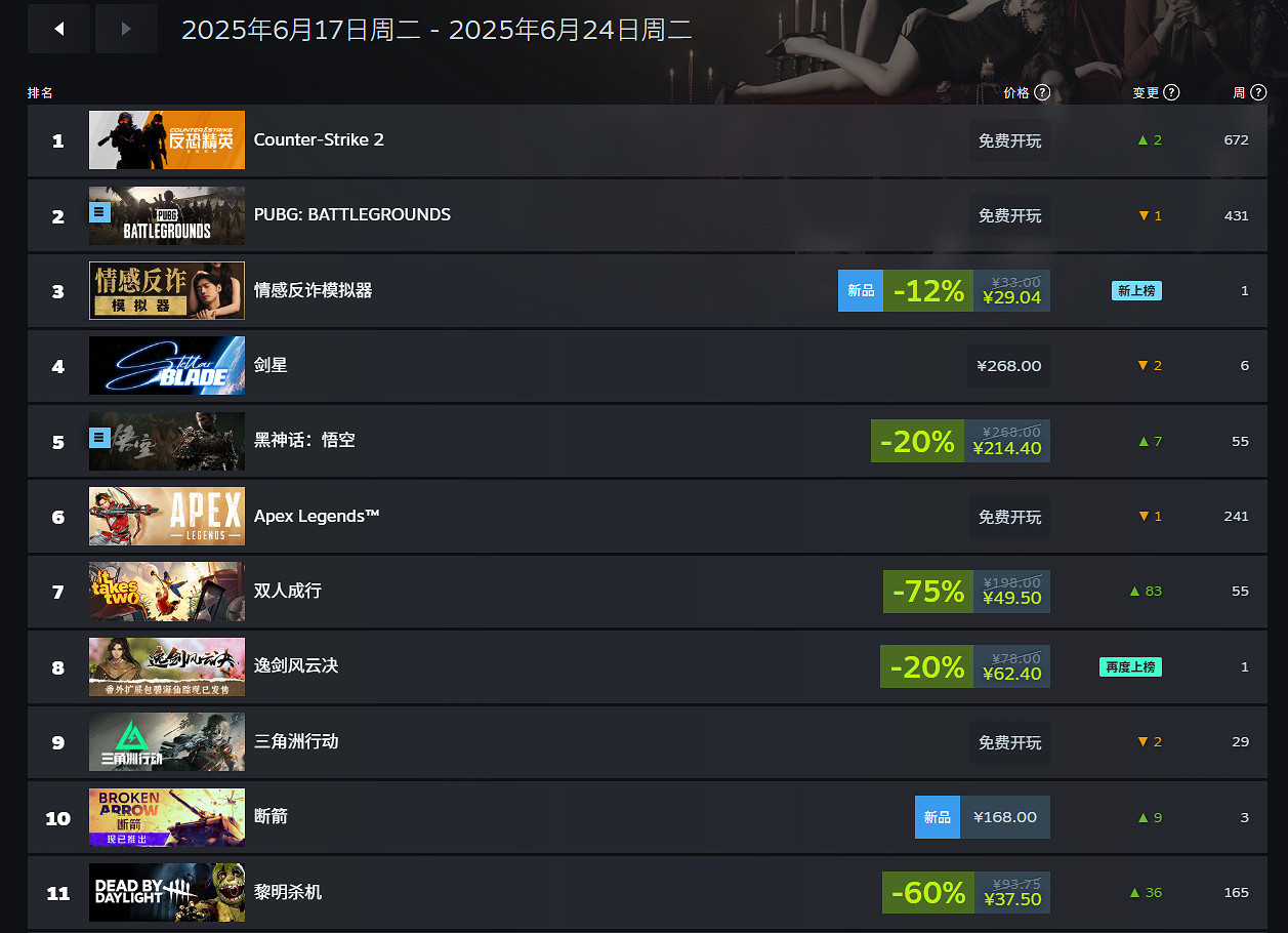 Steam一周銷量榜：《情感反詐模擬器》登頂中國榜首！