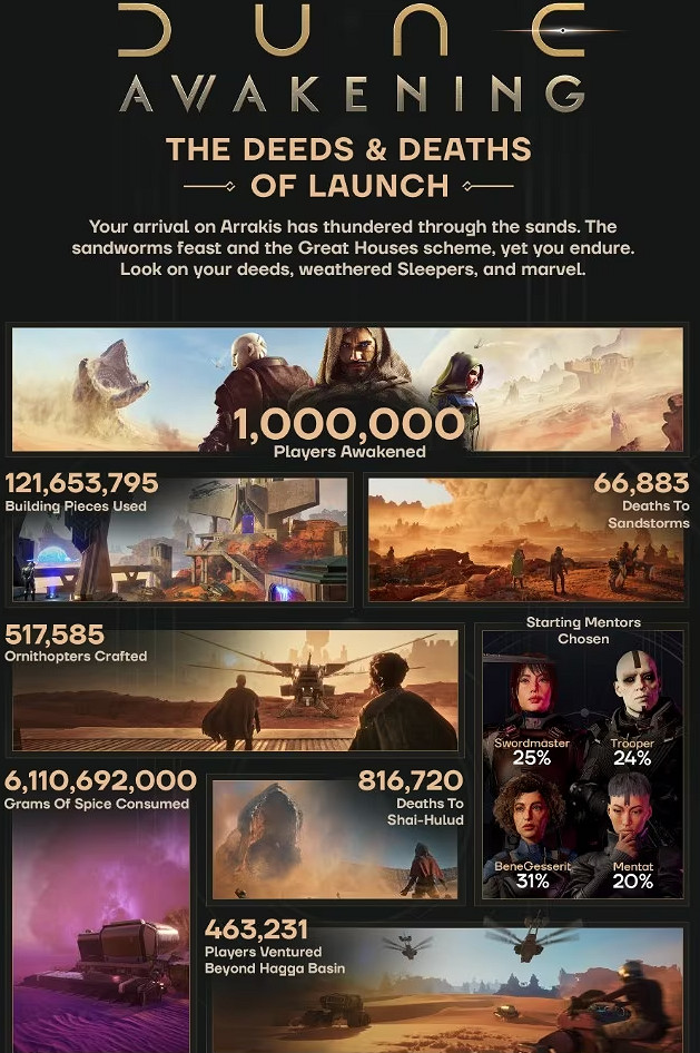 《沙丘 覺醒》官方公布PvE更新計劃!超越流放者柯南 《沙丘 覺醒》官方公布PvE更新計劃!超越流放者柯南