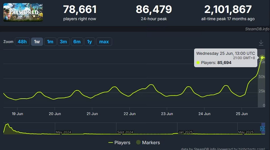 《幻獸帕魯》大型更新:實裝釣魚 人獸同床及變性系統 《幻獸帕魯》大型更新:實裝釣魚 人獸同床及變性系統