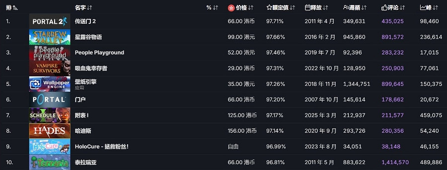 《星露谷物語》發售近十年 登頂Steam獨立遊戲評分榜首 《星露谷物語》發售近十年 登頂Steam獨立遊戲評分榜首
