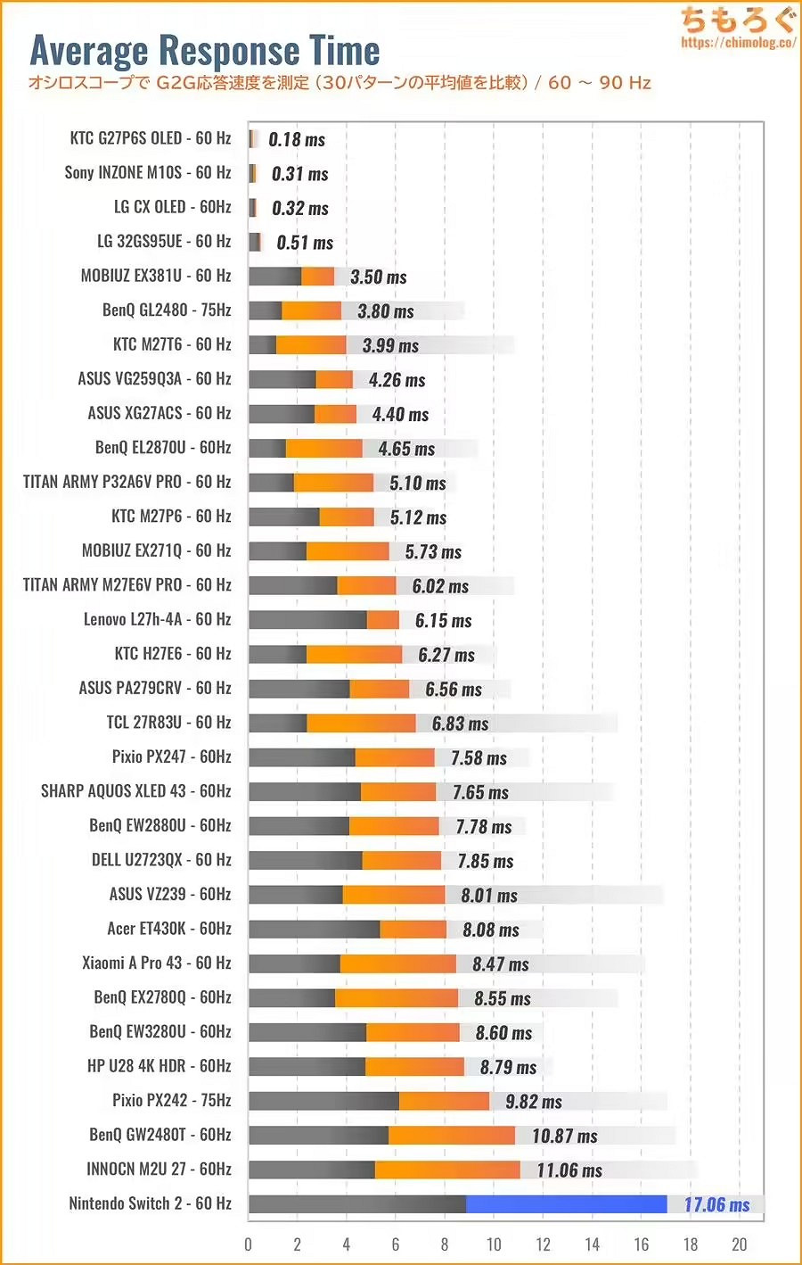 NS2螢幕平均響應時間17.06毫秒 遠低於市場同類產品 NS2螢幕平均響應時間17.06毫秒 遠低於市場同類產品