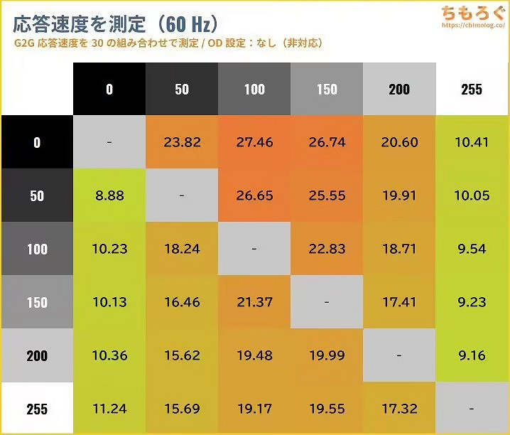 NS2螢幕平均響應時間17.06毫秒 遠低於市場同類產品 NS2螢幕平均響應時間17.06毫秒 遠低於市場同類產品