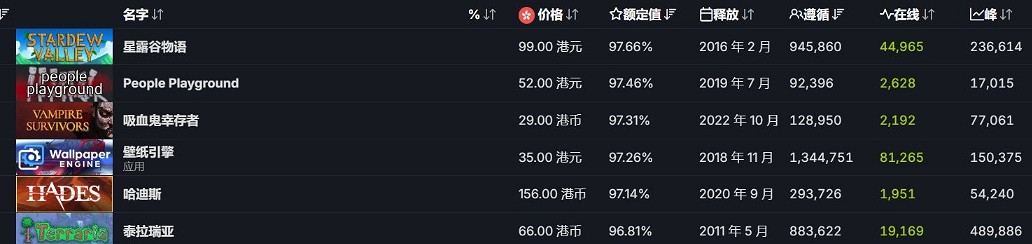 《星露谷物語》發售近十年 登頂Steam獨立遊戲評分榜首 《星露谷物語》發售近十年 登頂Steam獨立遊戲評分榜首