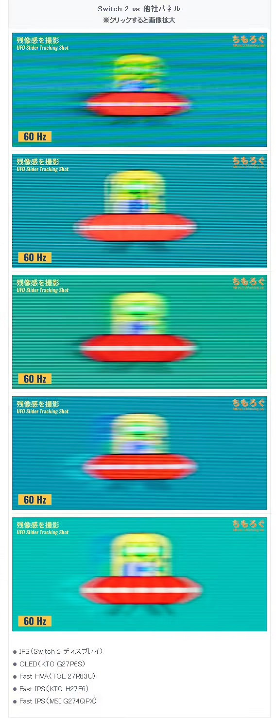 NS2螢幕平均響應時間17.06毫秒 遠低於市場同類產品 NS2螢幕平均響應時間17.06毫秒 遠低於市場同類產品