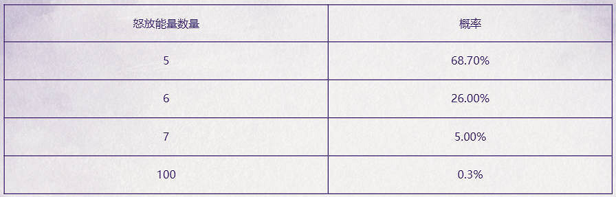 《英雄聯盟》綻靈奪寶·怒放活動介紹
