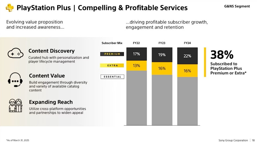 索尼重申不會學微軟  讓第一方遊戲首發登PS Plus會免 索尼重申不會學微軟  讓第一方遊戲首發登PS Plus會免