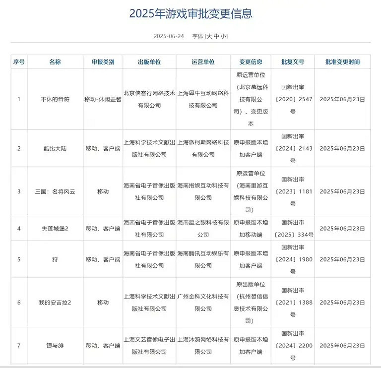 6月遊戲版號發布147個中國大陸研發+11個進口遊戲,創今年新高 6月遊戲版號發布147個中國大陸研發+11個進口遊戲,創今年新高