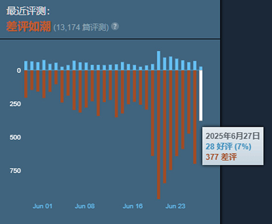《怪獵荒野》第二波更新玩家仍不滿意！又加377條差評