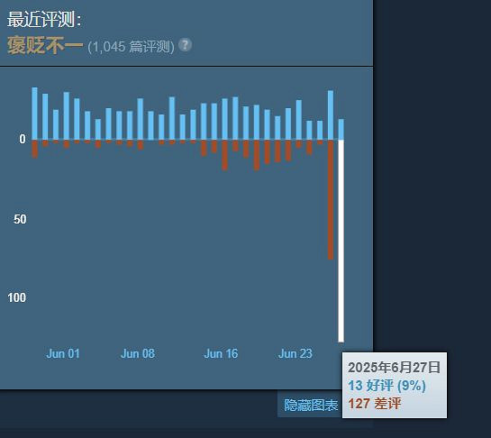 玩家不滿《第一狂戰士:卡讚》價格永降:眼紅劍星? 玩家不滿《第一狂戰士:卡讚》價格永降:眼紅劍星?