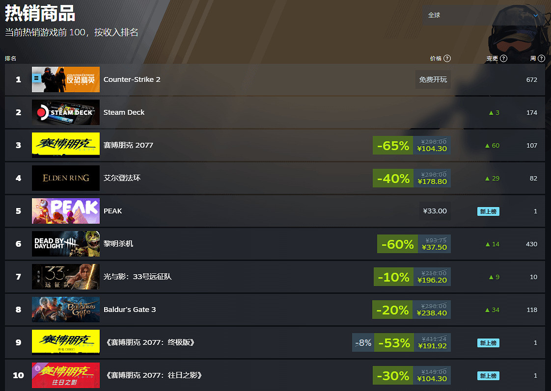 新史低別錯過!《電馭叛客2077》登頂Steam全球熱銷榜 新史低別錯過!《電馭叛客2077》登頂Steam全球熱銷榜