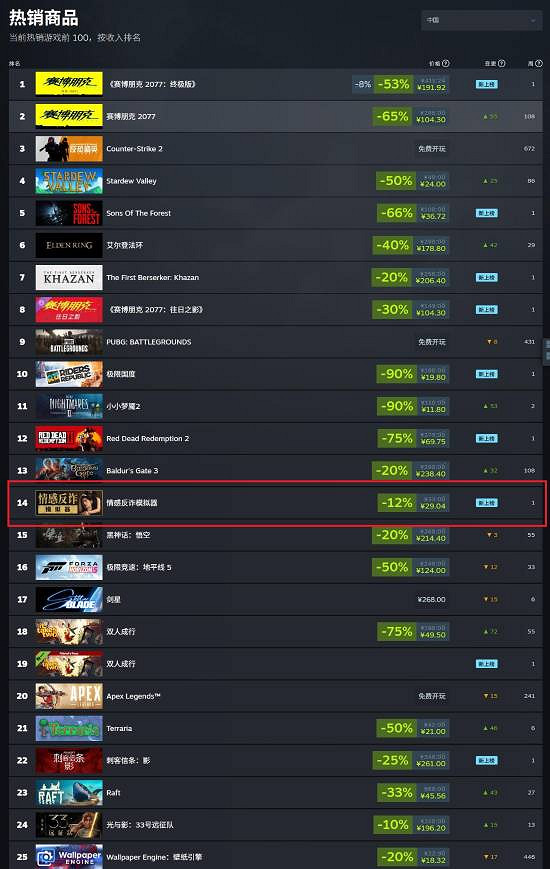 中國暢銷榜排名第14！《情感反詐模擬器》好評如潮