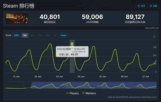 中國暢銷榜排名第14！《情感反詐模擬器》好評如潮