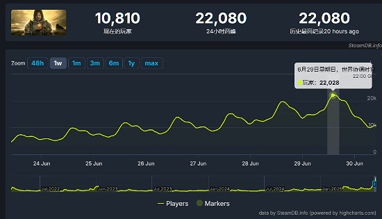 新作快上PC!《死亡擱淺:導演剪輯版》線上峰值攀升 新作快上PC!《死亡擱淺:導演剪輯版》線上峰值攀升