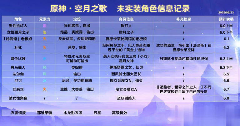 原神6.0 - 6.8角色曝光!周年慶福利爆棚,武器幻化免費 原神6.0 - 6.8角色曝光!周年慶福利爆棚,武器幻化免費