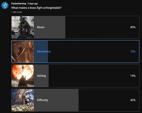 玩家票選最難忘Boss戰!130萬人認為這一點最重要! 玩家票選最難忘Boss戰!130萬人認為這一點最重要!