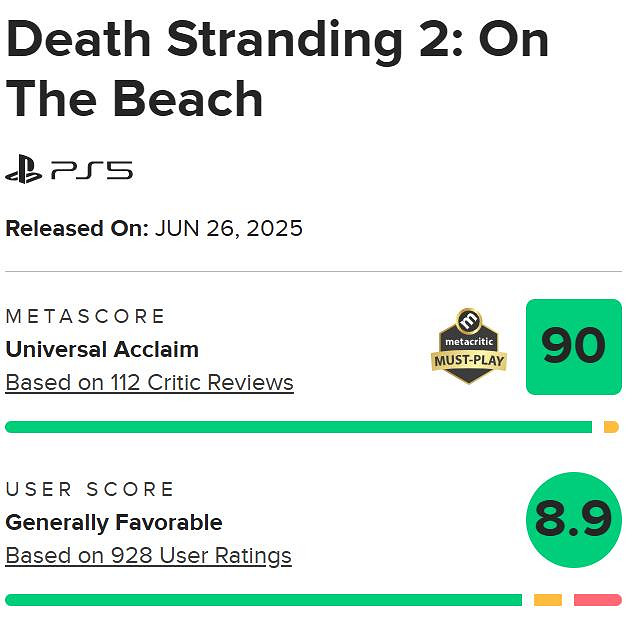 評價兩極分化!《死亡擱淺2》M站玩家評分出爐：8.9分