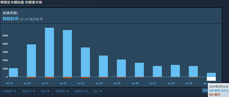 大量差評!《情感反詐模擬器》單日好評率暴跌至52% 大量差評!《情感反詐模擬器》單日好評率暴跌至52%