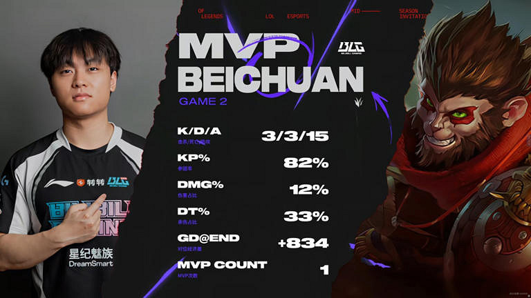 Bin劍魔險崩盤,GAM無視大龍,LPL賽區斬獲三個賽點 Bin劍魔險崩盤,GAM無視大龍,LPL賽區斬獲三個賽點