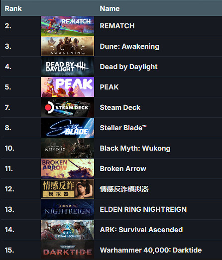 Steam一周遊戲銷量榜:《黑神話》首次打折重回TOP10 Steam一周遊戲銷量榜:《黑神話》首次打折重回TOP10