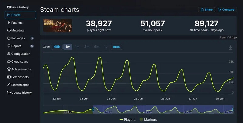 《撈女遊戲》Steam銷量超百萬 人均遊玩時長9.3小時 《撈女遊戲》Steam銷量超百萬 人均遊玩時長9.3小時