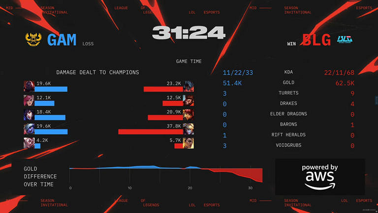 Bin劍魔險崩盤,GAM無視大龍,LPL賽區斬獲三個賽點 Bin劍魔險崩盤,GAM無視大龍,LPL賽區斬獲三個賽點