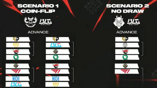 MSI淘汰賽或現BLG打GEN、AL打T1,G2將決定LPL命運! MSI淘汰賽或現BLG打GEN、AL打T1,G2將決定LPL命運!