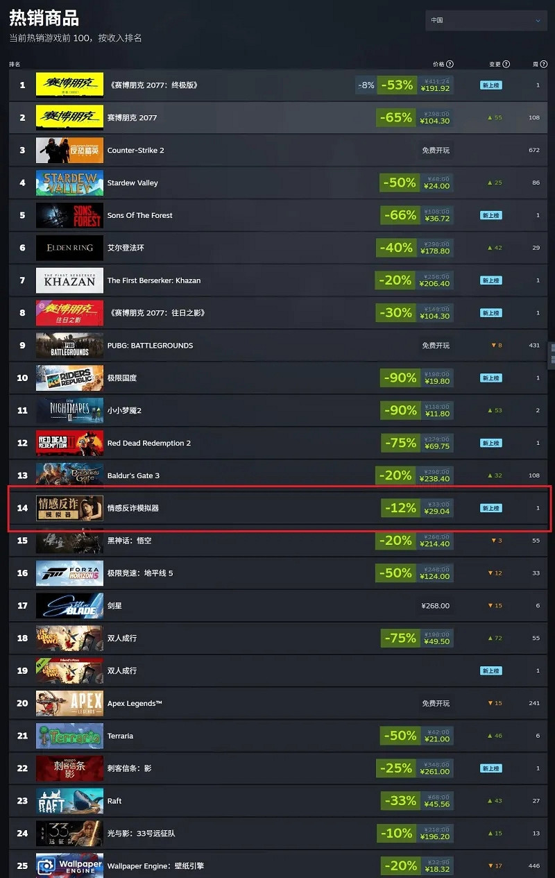 夏促也擋不住的熱度!《撈女遊戲》熱銷榜穩居前列 夏促也擋不住的熱度!《撈女遊戲》熱銷榜穩居前列