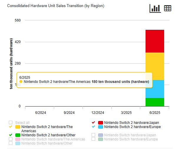 Switch2首月銷量突破500萬台!遠超初代Switch銷量速度 Switch2首月銷量突破500萬台!遠超初代Switch銷量速度