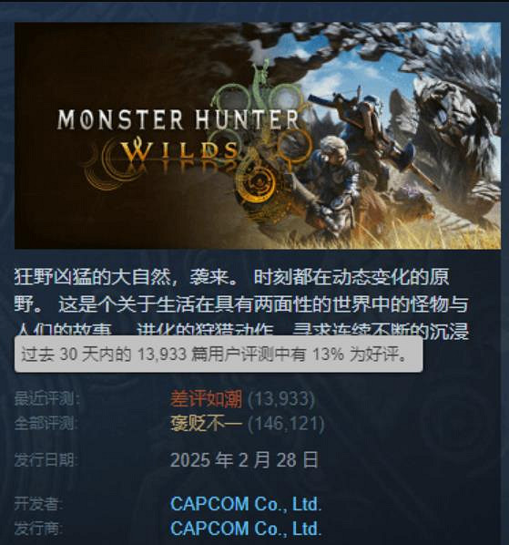 《魔物獵人：荒野》近期差評如潮！好評率跌至13%