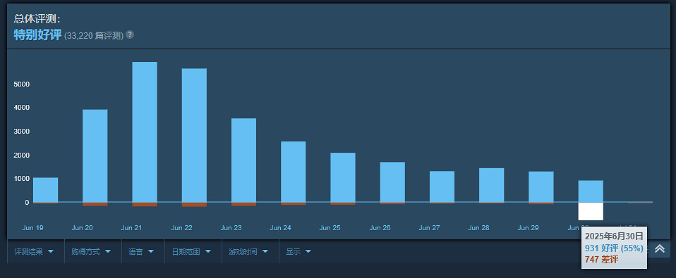 《撈女遊戲》慘遭大批玩家退款！導演手寫致歉信表態