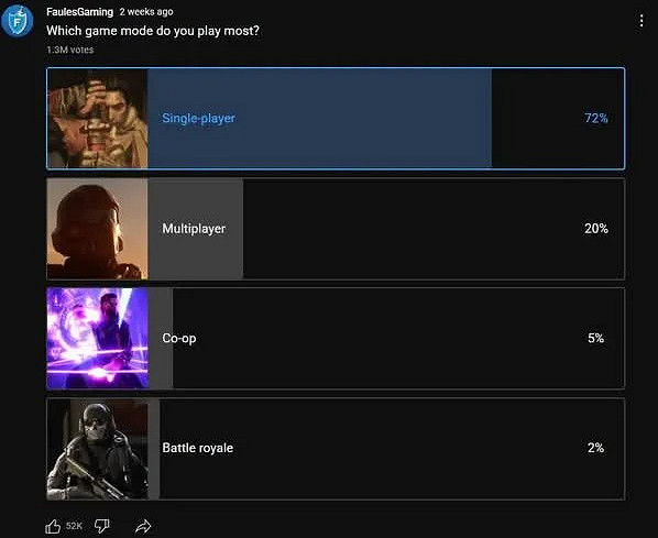 索尼召集百萬玩家投票!七成選擇單人遊戲為首選模式 索尼召集百萬玩家投票!七成選擇單人遊戲為首選模式
