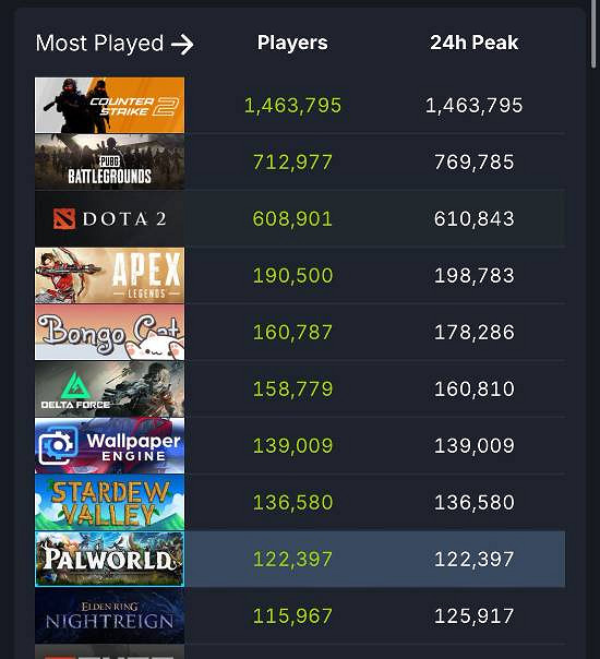 被嘲諷“死遊戲”!《幻獸帕魯》回應:活得好好的 被嘲諷“死遊戲”!《幻獸帕魯》回應:活得好好的