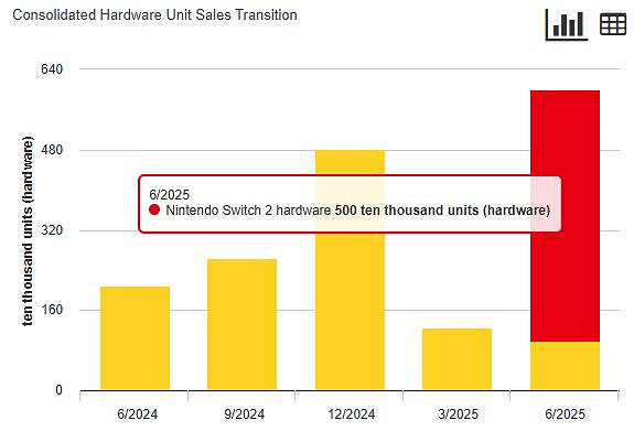 Switch2首月銷量突破500萬台!遠超初代Switch銷量速度 Switch2首月銷量突破500萬台!遠超初代Switch銷量速度
