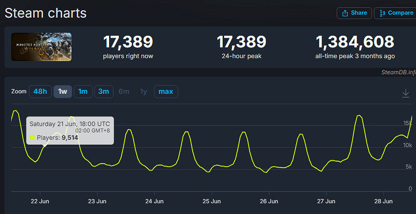 《魔物獵人：荒野》近期差評如潮！好評率跌至13%