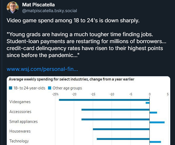 美國年輕玩家遊戲消費銳減！消費降級首選電子遊戲