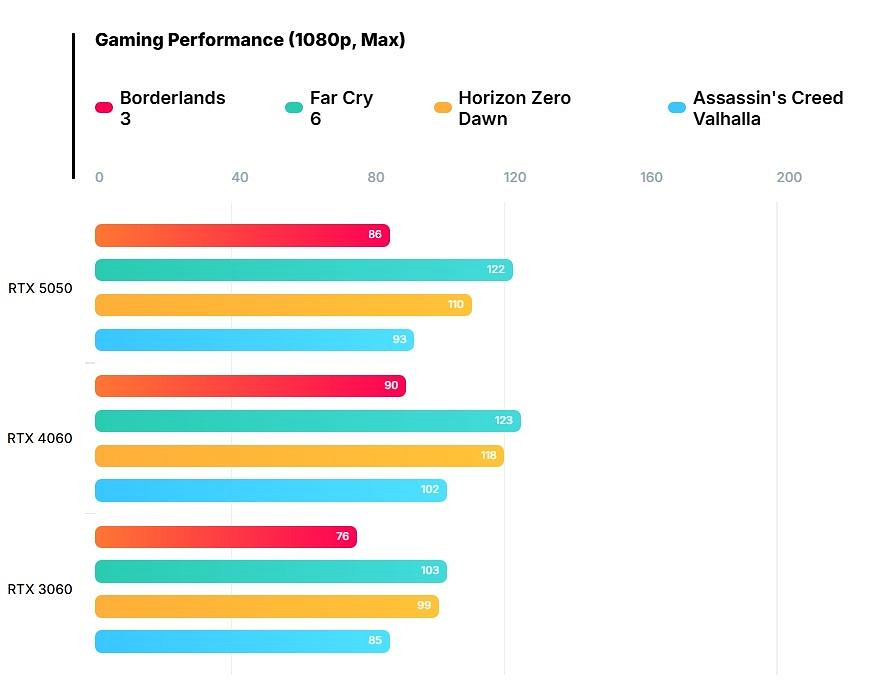 外媒測試RTX 5050性能：1080P解析度下竟不如4060！
