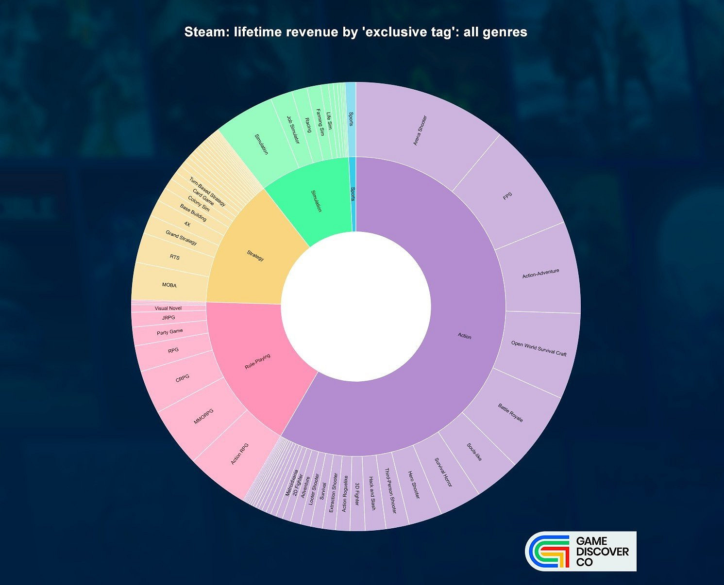 還是砍怪殺敵更爽！Steam近60%的收入來自動作遊戲