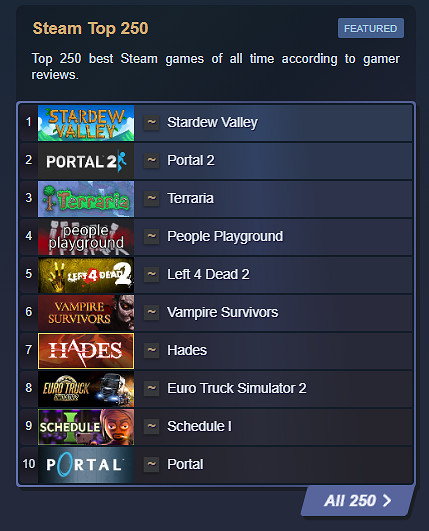 《傳送門2》一覺醒來天塌了：什麽？我成榜單老二了!