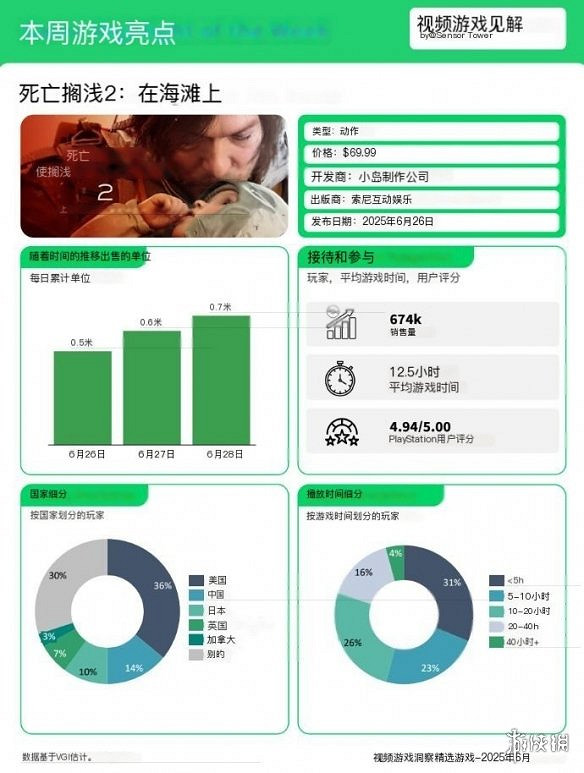 早報:《死亡擱淺2》銷量預破50萬 5050性能垃圾