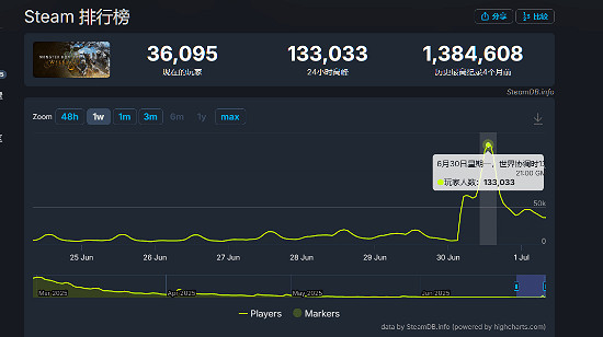 《怪獵：荒野》更新後爆火！但差評率仍不敵三國殺