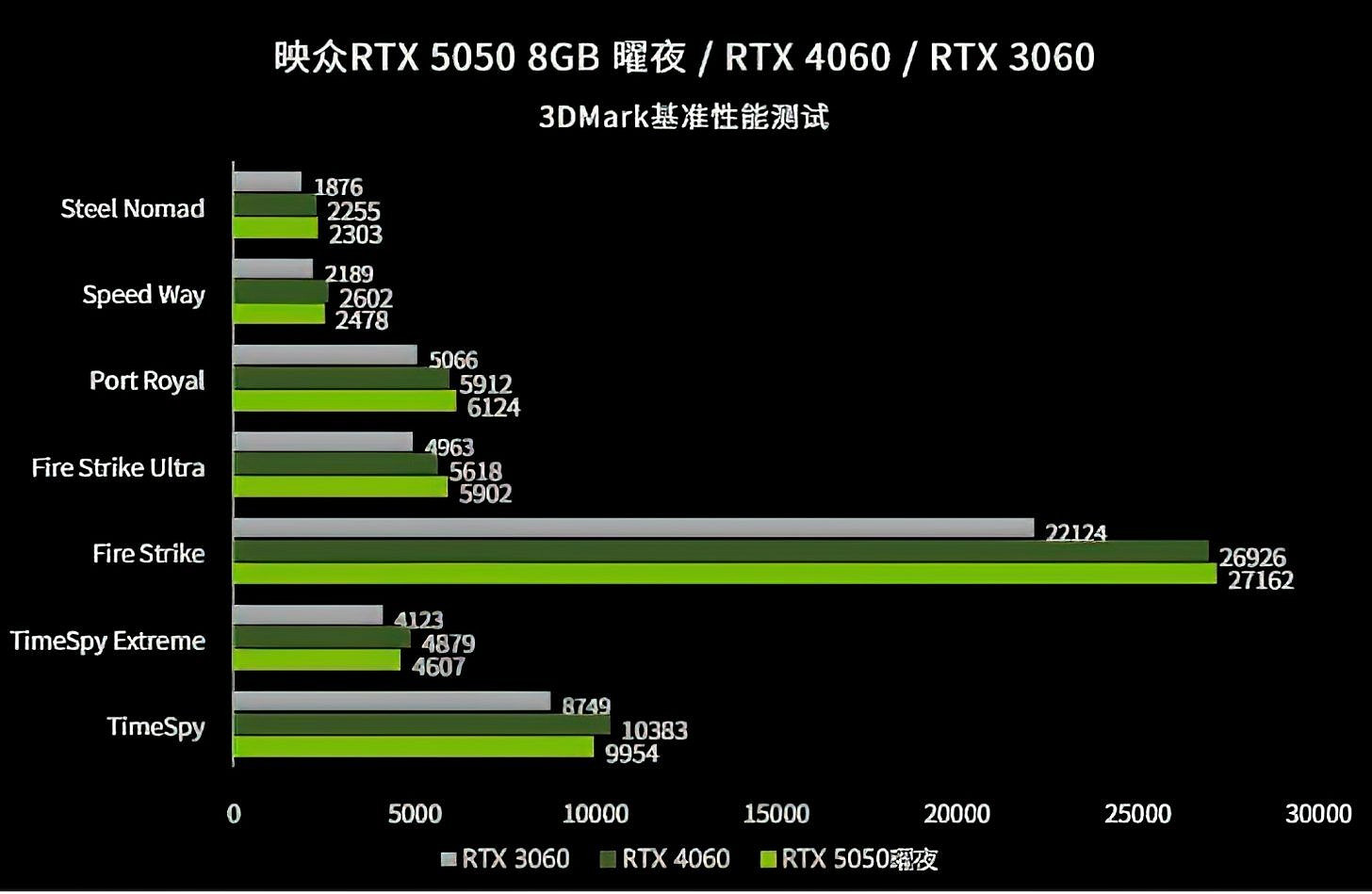 外媒測試RTX 5050性能：1080P解析度下竟不如4060！