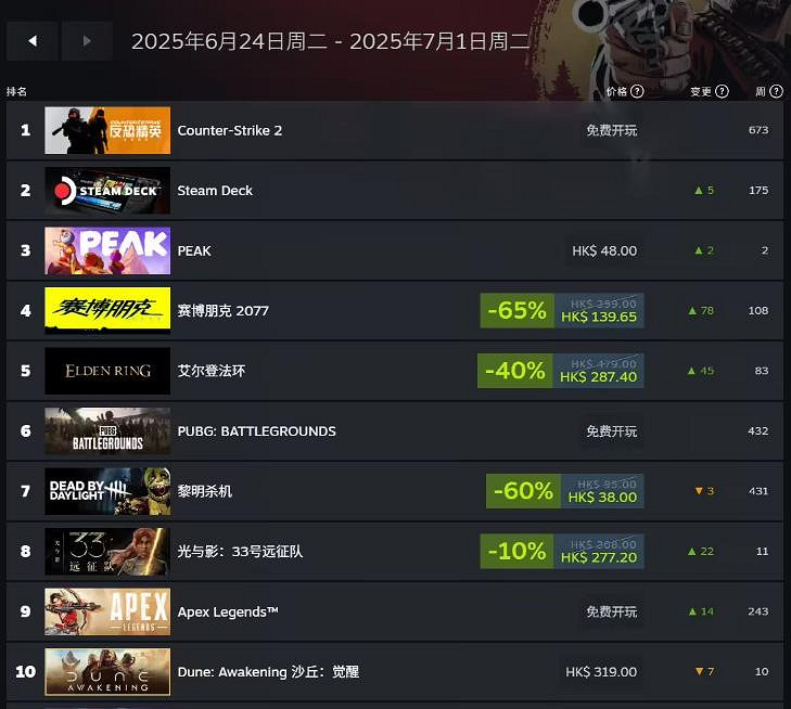 Steam一周遊戲銷量榜:合作攀岩遊戲《PEAK》奪冠! Steam一周遊戲銷量榜:合作攀岩遊戲《PEAK》奪冠!