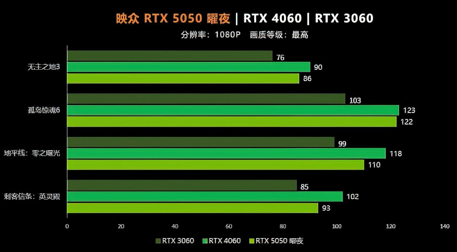 外媒測試RTX 5050性能：1080P解析度下竟不如4060！