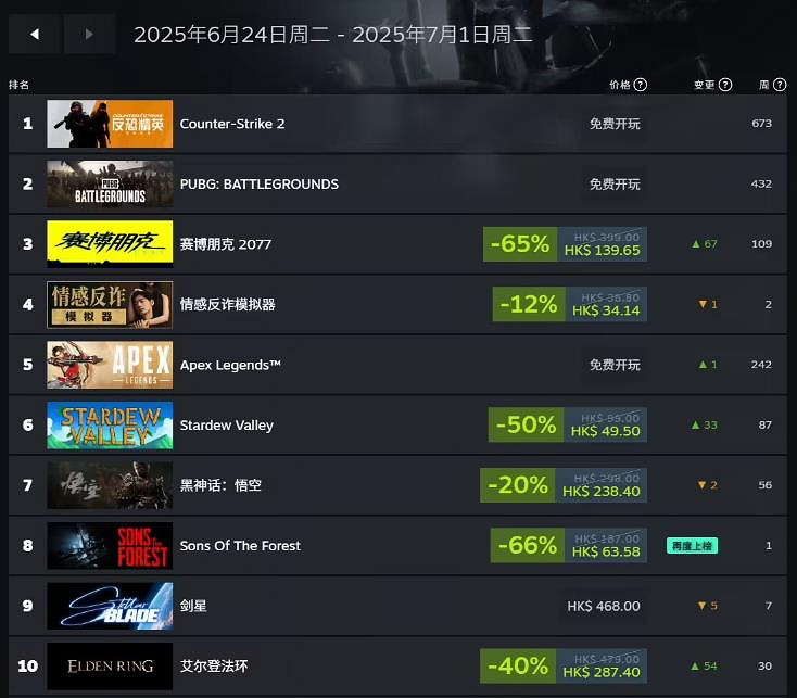 Steam一周遊戲銷量榜:合作攀岩遊戲《PEAK》奪冠! Steam一周遊戲銷量榜:合作攀岩遊戲《PEAK》奪冠!